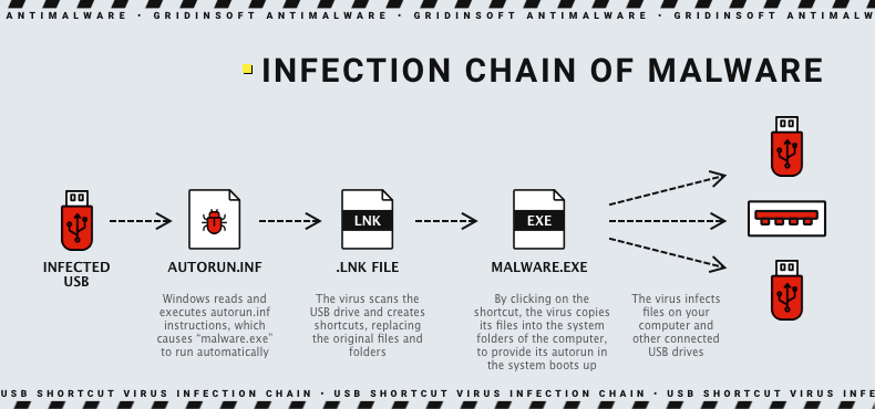 Cadena de infección por virus de acceso directo USB