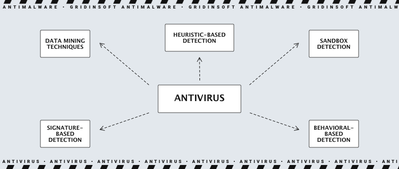 Sistemas de detección en antivirus