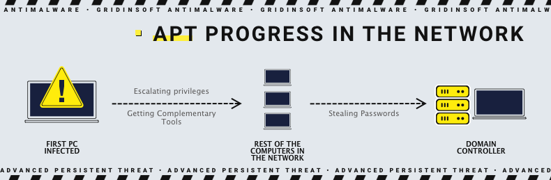 Red de progreso de APT