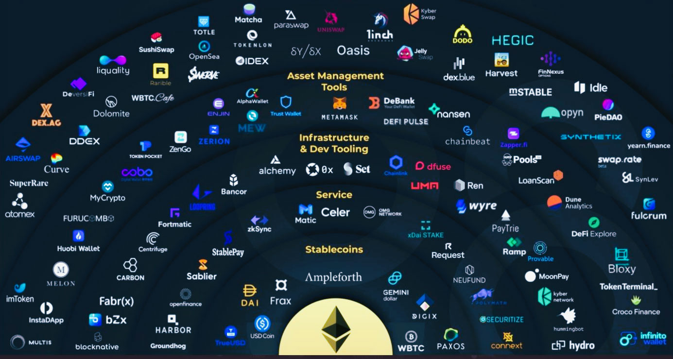 Diagrama que muestra todos los proyectos creados en la tecnología blockchain de Ethereum
