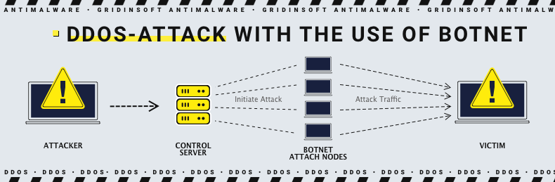 Botnet de ataque DDoS